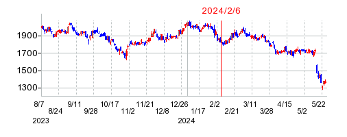 2024年2月6日 09:04前後のの株価チャート
